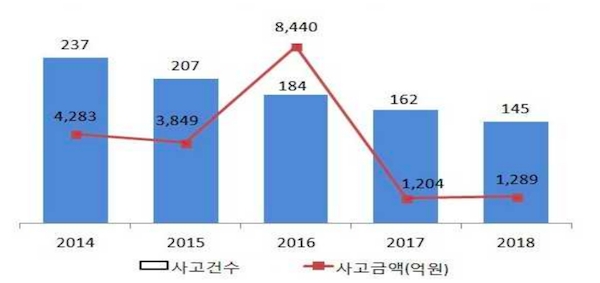 2013~2018년 금융사고 발생 현황. 자료=금융감독원