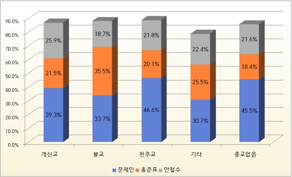 방송3사의 19대 대선 출구조사 결과, 종교별 후보 지지율이 상당한 차이를 보이는 것으로 확인됐다.