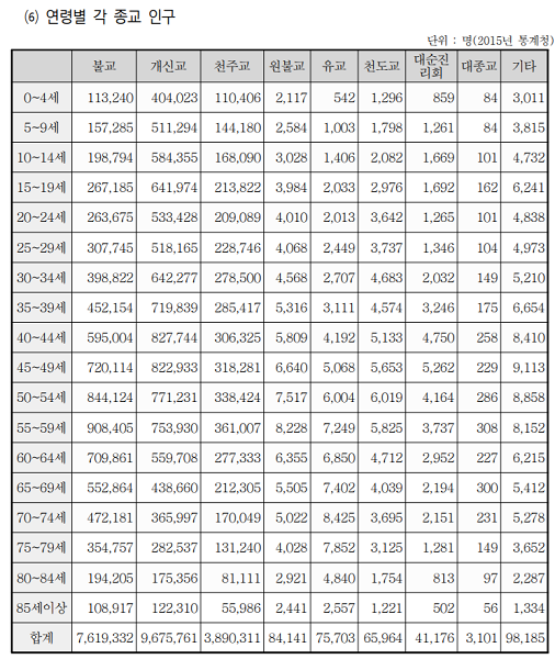 2015년 기준 연령별 종교인구 분포. 자료=문화체육관광부