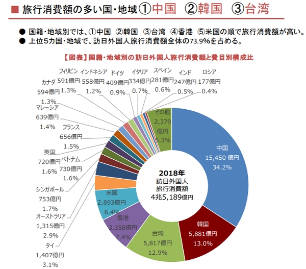 2018년 방일 외국인 관광객의 지출액. 빨간색이 한국. 자료=일본정부관광국