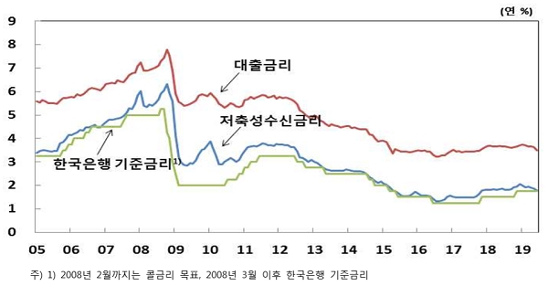 2005년 이후 예금은행 수신 및 대출금리 추이. 자료=한국은행