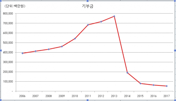 억대소득자기부금공제액추이(출처=국세청)