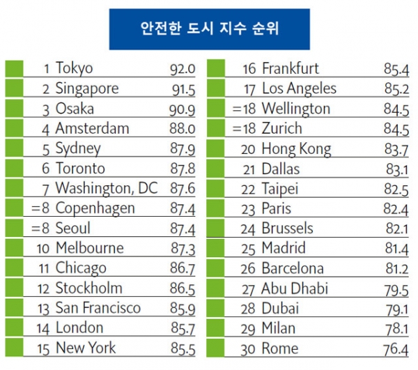 (사진=이코노미스트 인텔리전스 유닛) Safe Cities Index 2019