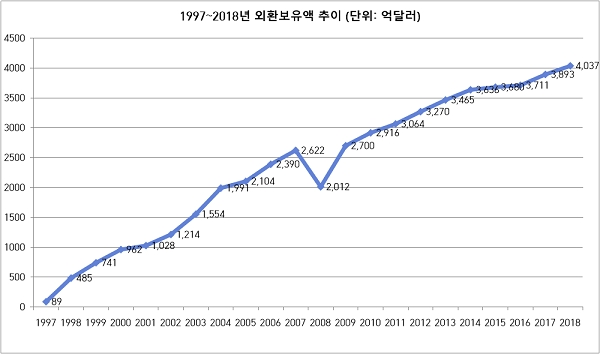 1997~2019년 외환보유액 추이. 자료=통계청