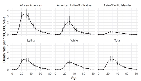 럿거스대학교 사회학과 프랭크 에드워즈 교수 연구팀이 올해 8월 발표한 연구 결과에 따르면 흑인 남성이 백인 남성에 비해 경찰에 의해 사망할 확률이 2.5배 높은 것으로 나타났다. 자료=미국 국립과학원 회보(PNAS)