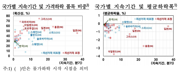 국가별 물가하락 지속기간 및 가격하락 품목 비중. 자료=한국은행