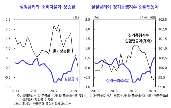 실질금리 및 소비자물가, 경기동향지수 추이. 자료=한국개발연구원(KDI)