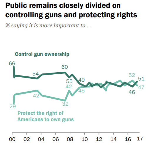 미국 내에서는 총기 소유 권리를 보장하라는 여론과 총기 규제를 강화해야 한다는 여론의 대립이 점차 심해지고 있다. 자료=퓨리서치센터
