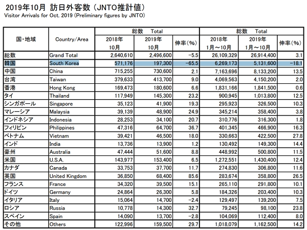10월 방일 외국인 추계치. 파란색 부분이 방일 한국인 통계. 자료=일본정부관광국(JNTO)