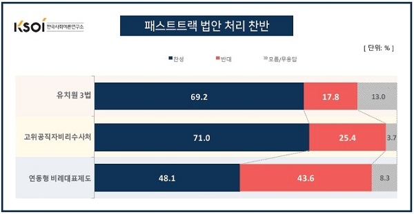 자료=한국사회여론연구소