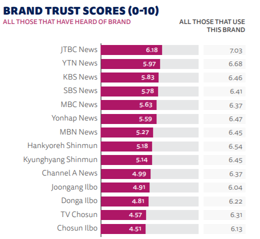 JTBC는 '디지털 뉴스 리포트 2019'에서 국내 언론 중 가장 신뢰받는 곳으로 꼽혔다. 자료=로이터 저널리즘 연구소