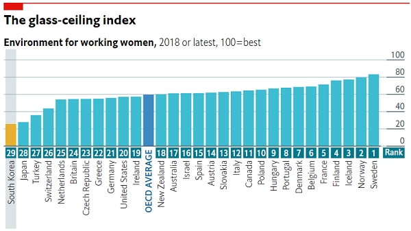 영국 매체 이코노미스트가 발표한 유리천장지수에서 한국은 OECD 29개 회원국 중 최하위를 기록했다. 자료=이코노미스트