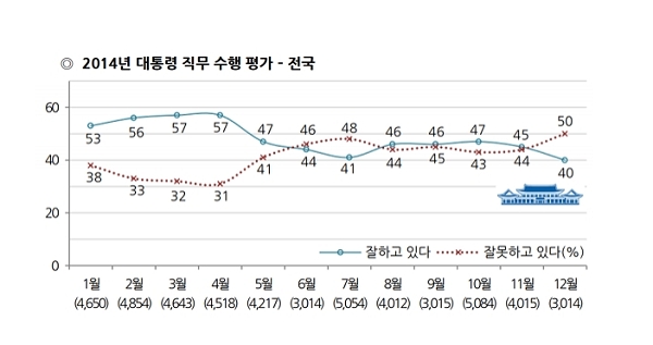 박근혜 전 대통령의 2014년 국정지지율 추이. 자료=한국갤럽