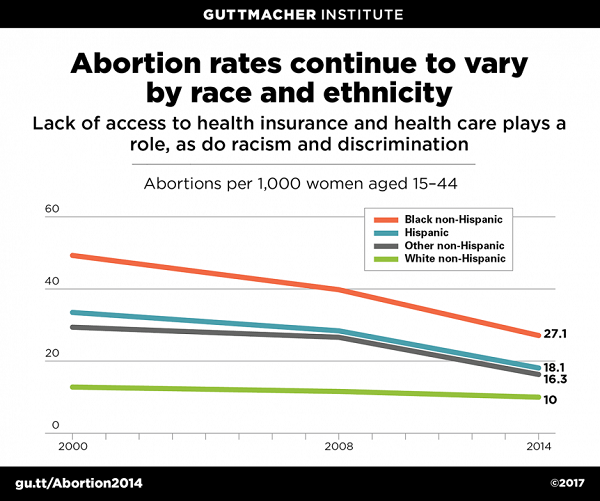 미국의 인종별 낙태율 변동 추이. 자료=구트마허연구소