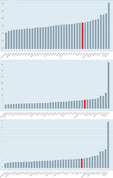 OECD 기준 한국의 불평등 지표 순위. 위쪽부터 지니계수, 소득5분위배율, 팔마비율. 자료=OECD