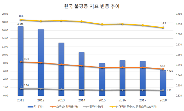 한국의 불평등 지표 변동 추이. 자료=통계청