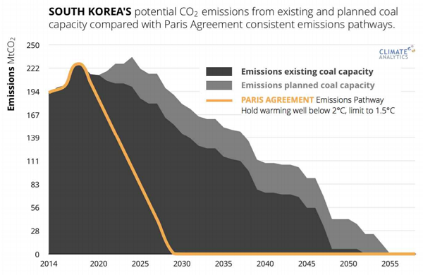 한국 석탄화력 부문 탄소배출량. 노란색 선이 파리협약 준수를 위한 탄소배출 감축 경로. 자료=클라이밋 애널리틱스