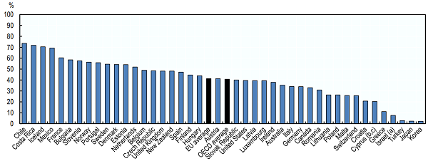OECD 회원국의 혼외출산 비중. 한국(맨오른쪽)은 2018년 기준 2.2%로 OECD 회원국 중 가장 낮은 순위에 머물렀다. 출산율 또한 마찬가지로 꼴찌였다. 자료=OECD