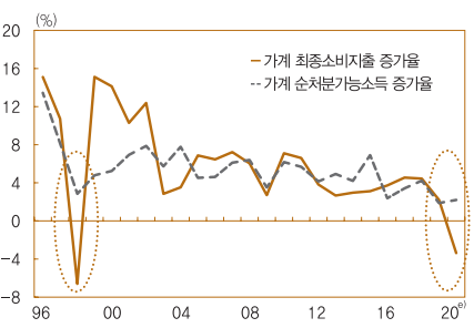 가계의 소비와 소득 증가율(2020년은 추정치). 자료=한국은행