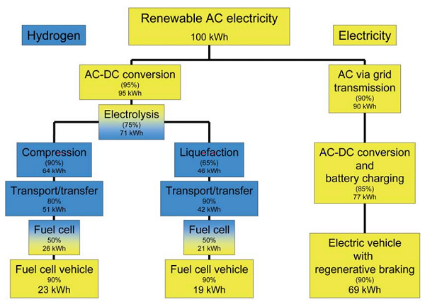 울프 보셀 박사가 2006년 발표한 논문에 나온 도표. 재생에너지를 그대로 배터리에 충전한 경우와, 재생에너지로 수소를 생산한뒤 이를 통해 다시 전기를 충전한 경우를 비교했다. 이후 발전된 기술력을 고려하면 이 도표가 현재에도 맞다고 보기는 어렵다.