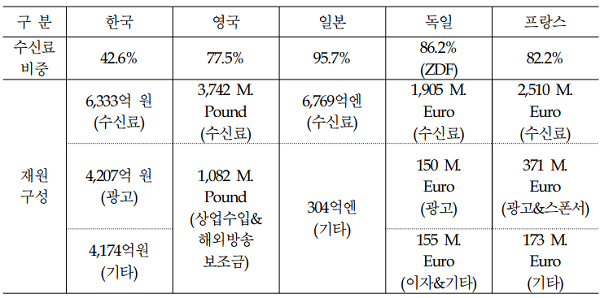 KBS와 주요국 공영방송 재원구조 비교. 자료=미디어미래연구소