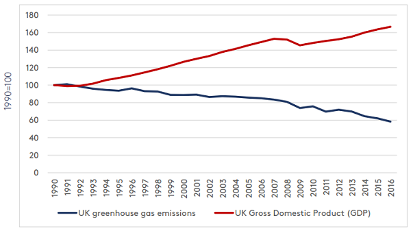 영국의 1990년 대비 GDP 및 온실가스 배출량 변동 추이. 자료=그랜덤 기후변화 및 환경 연구소