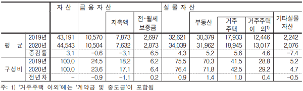 자산 유형별 가구당 보유액 및 구성비.(단위: 만원, %, %p) 자료=한국은행
