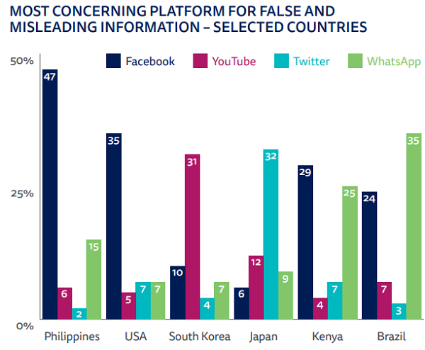 한국인들은 다양한 소셜미디어 중 유튜브의 유해성을 가장 우려하는 것으로 나타났다. 자료=로이터저널리즘연구소