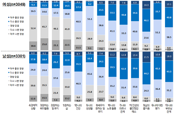 자녀가 삶에 끼치는 영향.(단위: %) 자료=한국여성정책연구원