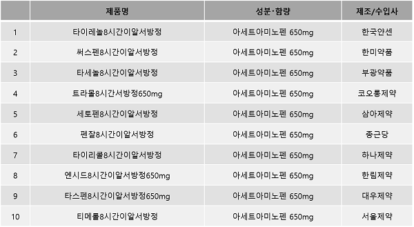 2019년 기준 아세트아미노펜 650mg 서방정 약국 공급 상위 10개 제품 목록. 자료=대한약사회