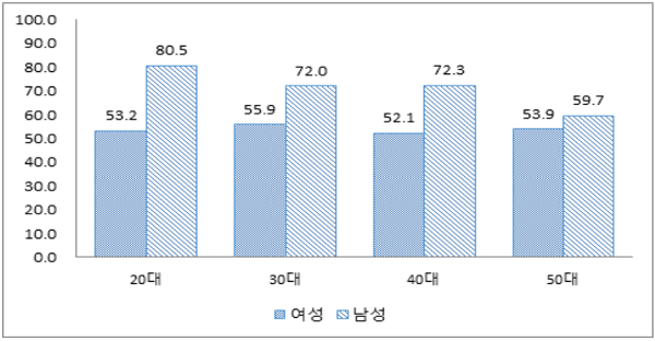 "여성도 군대를 가야한다"는 주장에 대한 성별, 연령별 응답.(단위: %) 자료=한국여성정책연구원