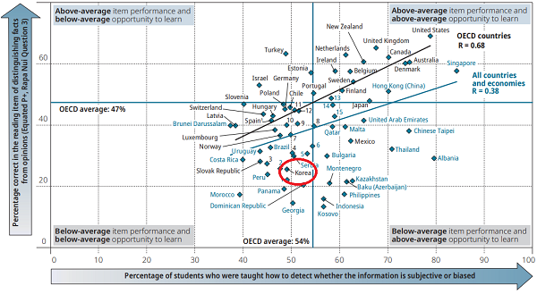 국제학업성취도평가(PISA) 결과 한국 청소년들의 정보 식별 능력이 다른 국가에 비해 떨어지는 것으로 나타났다. 자료=OECD