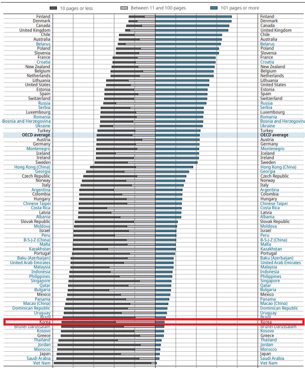 국가별 학교에서 제공되는 텍스트의 최대 길이. 빨간색 네모가 한국. 자료=OECD