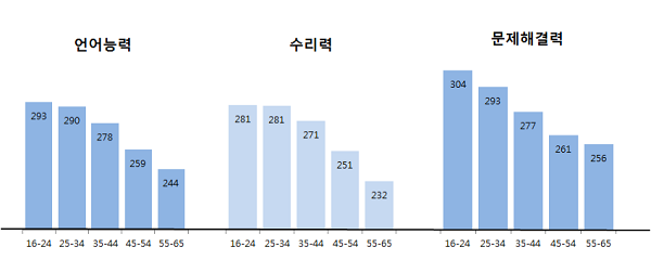 국제성인역량조사(PIAAC) 결과 한국인의 연령별 역량 차이가 큰 것으로 나타났다. 자료=교육부
