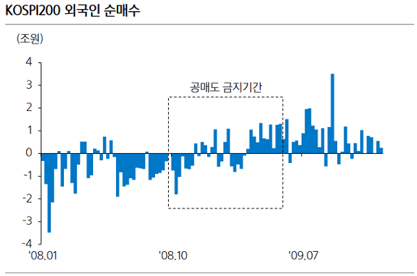 2008년 공매도 금지 전후 외국인 순매수 추이(주별). 자료=삼성증권
