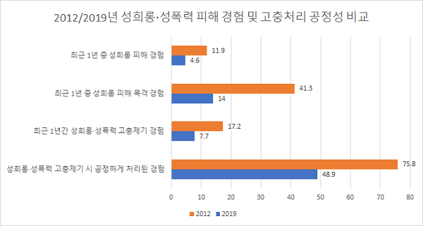 자료=국가인권위원회 (단위: %)