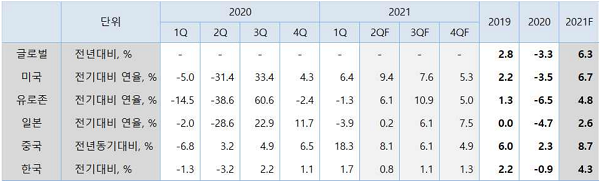주요국 경제성장률 전망.(6월말 IB 전망치 평균) 자료=우리금융경영연구소