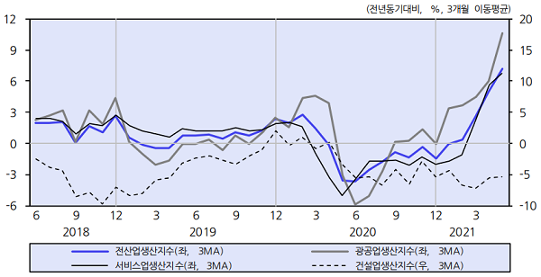산업별 생산지수. 자료=한국개발연구원(KDI)