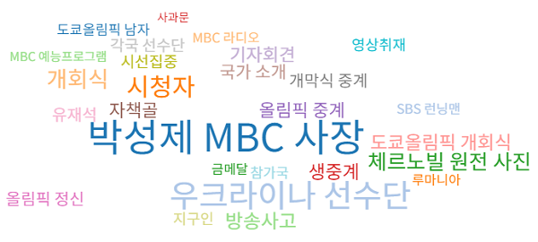 지난 23일부터 28일까지 국내 54개 매체에서 보도된 'MBC' 관련 기사의 연관키워드. 자료=빅카인즈