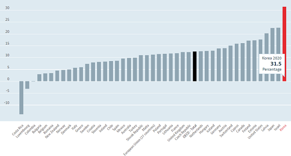 OECD 회원국의 성별 임금격차. 맨 오른쪽 빨간 그래프가 한국. 가운데 검은 그래프는 OECD 평균. 자료=OECD
