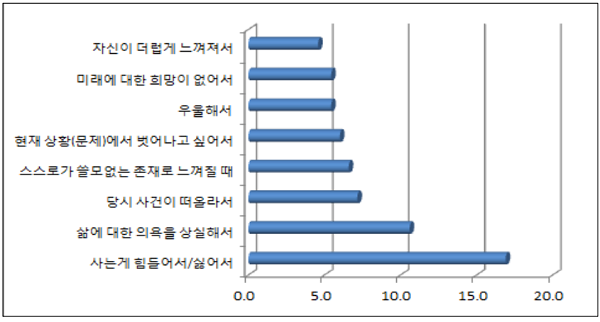 성폭력 피해자들이 자살충동을 느끼게 된 이유.(단위: %) 자료=한국여성정책연구원
