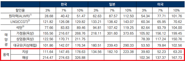 한·미·일 에너지원별 2020년 LCOE 비교.(단위: USD/MWh) 자료=한국경제연구원
