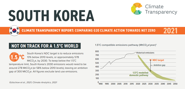 기후투명성이 14일 G20 국가의 기후위기 대응을 평가한 보고서를 발간했다. 위는 보고서의 한국 관련 내용 중 일부. 자료=기후투명성