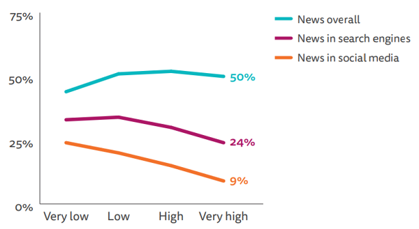 미디어 리터러시에 따른 뉴스 신뢰도. 자료=로이터저널리즘연구소