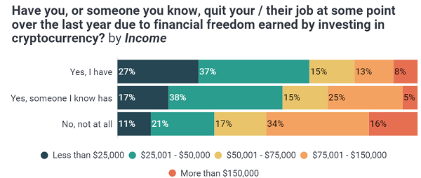 암호화폐 투자로 재정적 자유를 얻어 퇴직한 경우(맨 위)와 그런 사람을 알고 있다(가운데)고 답한 응답자 중 상당수는 연 소득 5만 달러 이하의 중·저소득층이었다. 자료=시빅사이언스