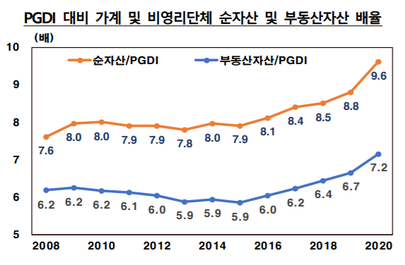 가계총처분가능소득(PGDI) 대비 가계 및 비영리단체 순자산 및 부동산자산 배율 추이. 자료=한국은행