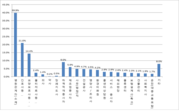 직종별 코로나19 산재신청 현황.(2020년~2021년 11월) 자료=용혜인 의원실