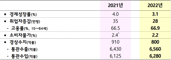 정부는 2022년 경제성장률을 3.1%로 예상했다. 자료=기획재정부