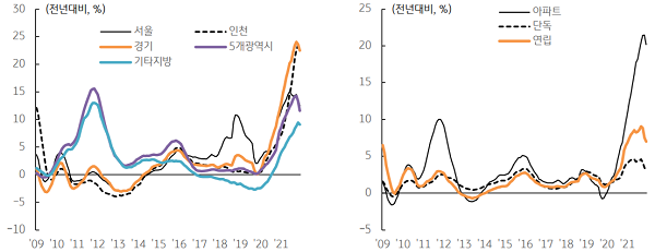 지역별(왼쪽), 유형별 주택매매가격 변화. 자료=KB경영연구소