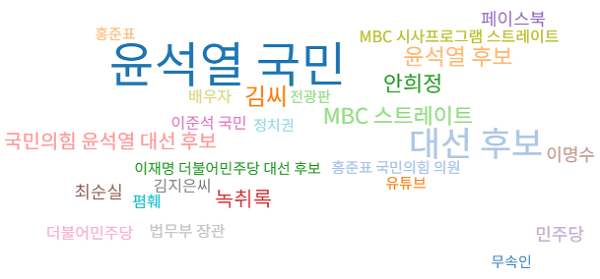 지난 16~18일 54개 매체에 보도된 '김건희' 관련 기사의 연관키워드. 자료=빅카인즈